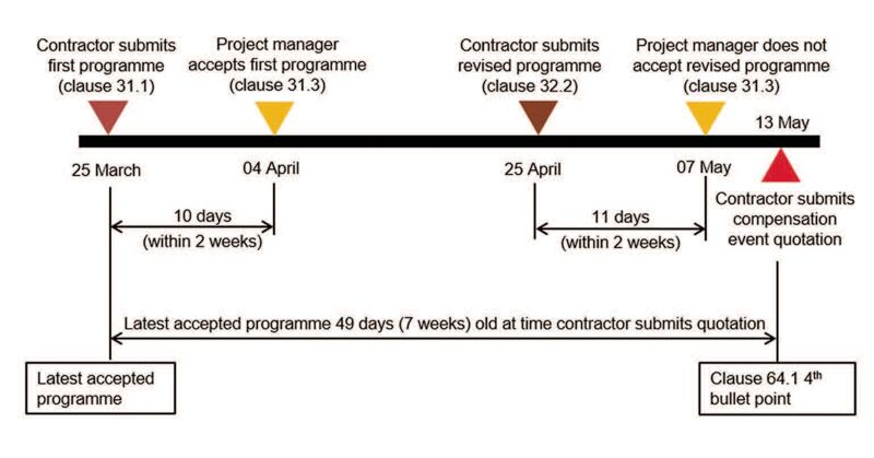 When and why NEC project managers have to assess compensation events
