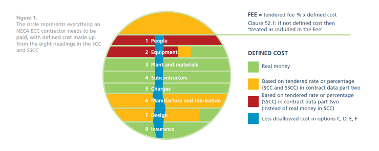 Understanding defined cost in NEC3 ECC and its simplification in NEC4 ECC